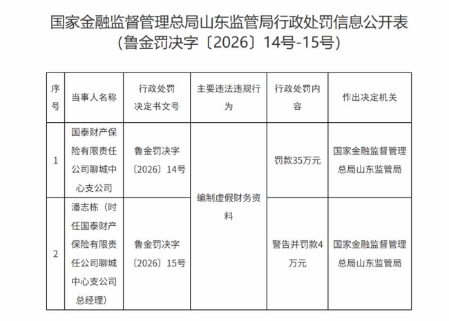 国泰产险聊城中支涉编制虚假财务资料被罚35万元