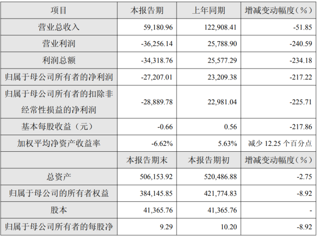 2025归母净利亏损超2.7亿,暴跌217%!长春百克生物上市首亏,两大核心疫苗齐拖后腿