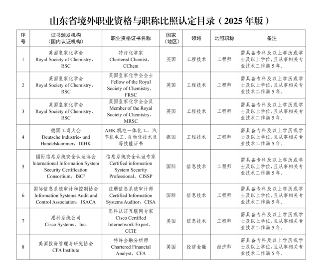 淄博市推出境外职业资格人才专属政策