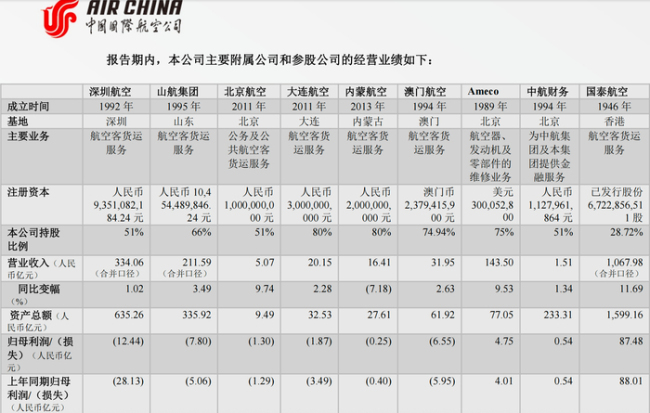 营收破200亿仍巨亏22亿：山航B3深陷“越飞越亏”泥潭，资不抵债下逆势扩张