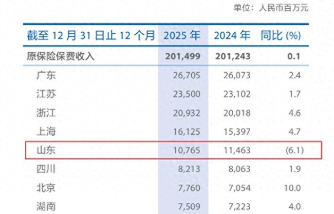 太平洋财险山东地区保费收入去年下滑超6%，多家分公司成被执行人