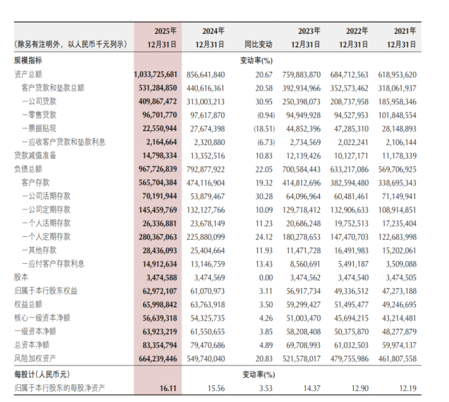 罚金超千万，贷款“三查”不尽职……重庆银行年报显“虚增”特征，内控机制与合规体系存持续性短板