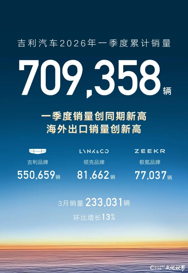 70.9万辆和8万辆！吉利汽车一季度累计销量和3月海外出口销量均创新高