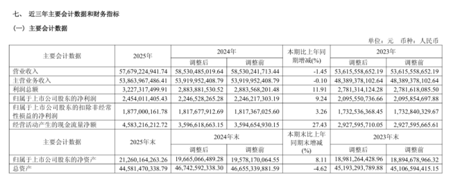 海信视像交出亮眼年报——净利增9.24%、现金流增27.43%，零售额市占率稳居第一