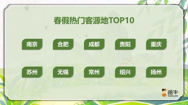 全国第7!济南上榜“清明自驾游热门目的地榜单”