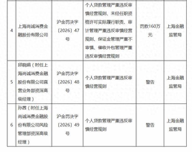 一日领三罚！上海尚诚消费金融被罚160万，涉个贷、催收外包等五项违规