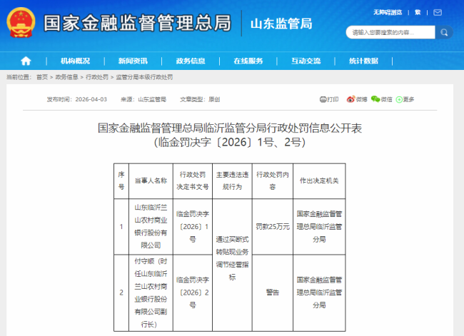 因“通过买断式转贴现业务调节经营指标”,临沂兰山农商行被罚25万,时任副行长被警告