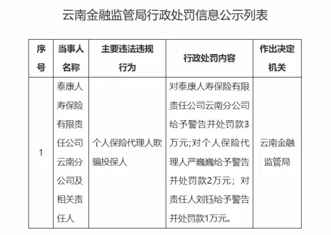 开年9罚、同类违规已超4起——泰康人寿云南分公司因欺骗投保人被罚6万,合规短板凸显
