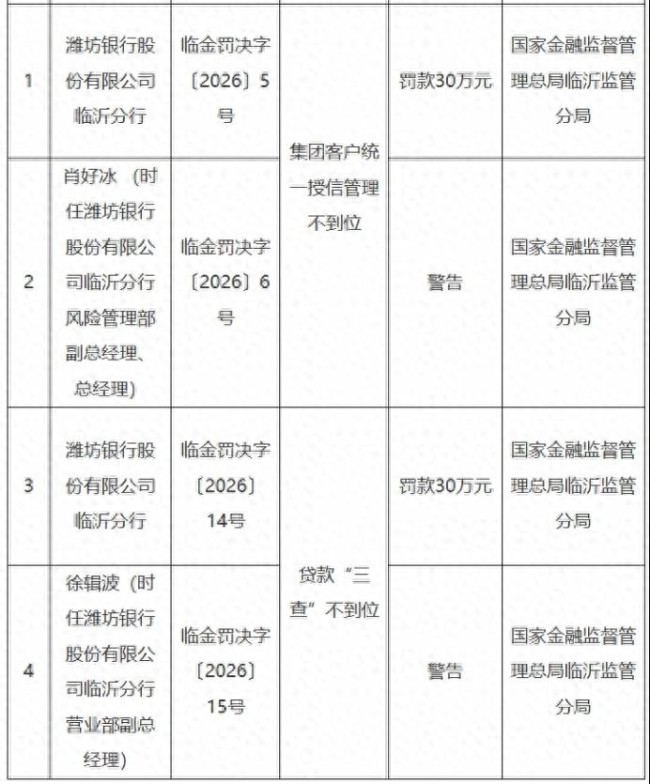 因集团客户统一授信及贷款“三查”不到位，潍坊银行临沂分行被罚60万元