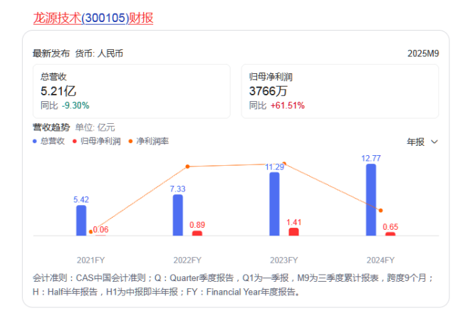 9年来首亏！烟台龙源技术2025年净亏3567万，信用减值损失吞噬近亿利润