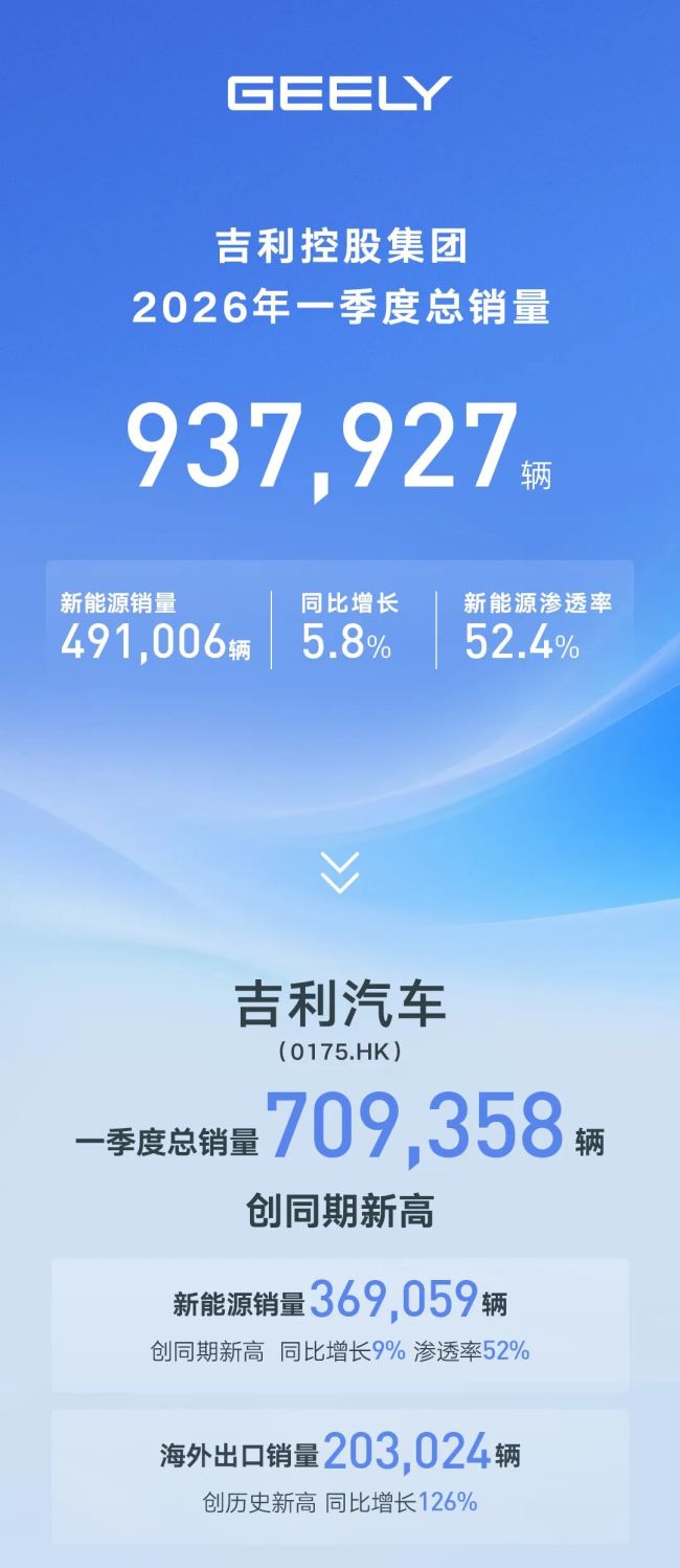 吉利控股集团2026年一季度总销量937,927辆，国际化与智能化进程全面提速