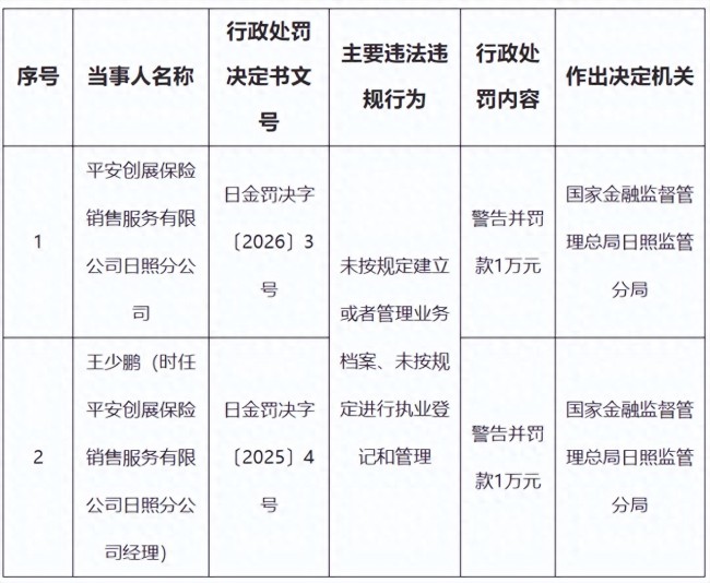 因未按规定建立或者管理业务档案等违规，平安创展保险销售服务有限公司日照分公司及时任负责人同时被警告并罚款