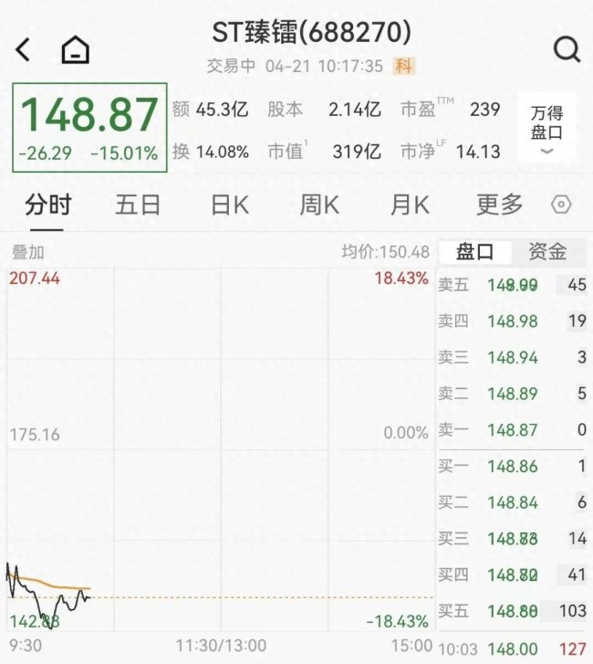 10倍大牛股“变脸”！臻镭科技因上市首年造假被ST，复牌开盘暴跌超18%