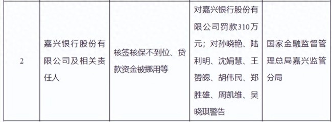 嘉兴银行因贷款违规等被罚款310万元，系半年内第三次被罚