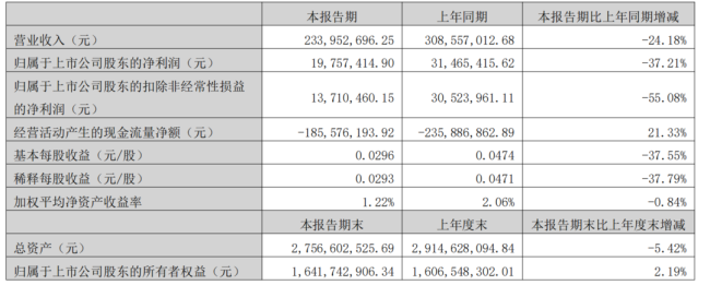 云鼎科技2026年第一季度营收净利双降，二股东全部持股遭冻结