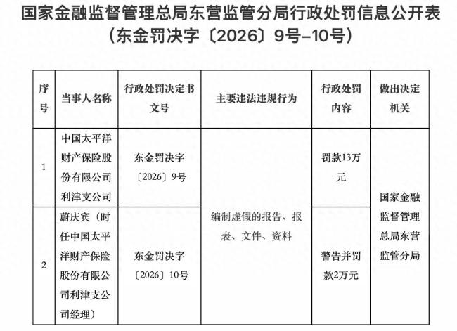 因编制虚假报告、报表、文件、资料，中国太平洋财险利津支公司及相关责任人合计被罚15万元