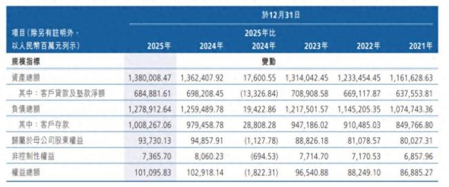 营收四连降，缩水超三成——广州农商行业绩明显承压，个贷不良五年增4.23倍
