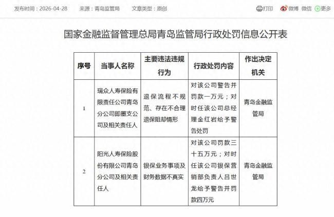 瑞众人寿即墨支公司因退保违规被罚，山东区域屡现合规乱象