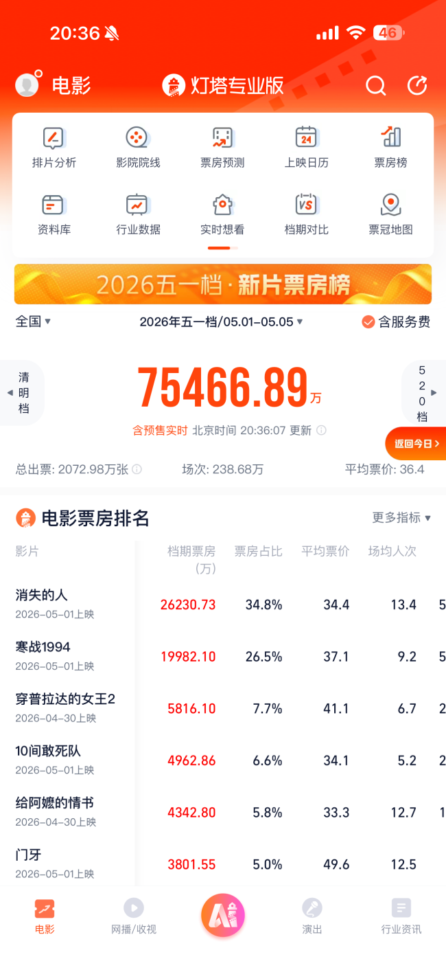 票价降了，观众回来了——五一档票房稳超去年