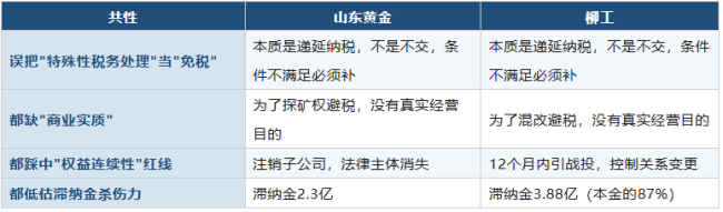 山东黄金划转20亿探矿权避税翻车“被天价补税”,折射企业税务筹划短板
