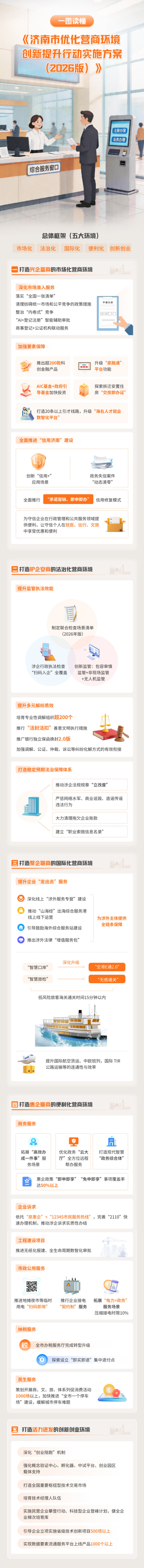 济南营商环境优化再发力，“即申即享”“免申即享”覆盖率超50%