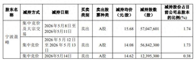 盈峰环境控股股东宁波盈峰密集减持股份，五月累计套现超18.76亿元