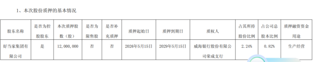 山东好当家股份有限公司1200万股股份遭控股股东好当家集团质押，用于贷款融资引关注