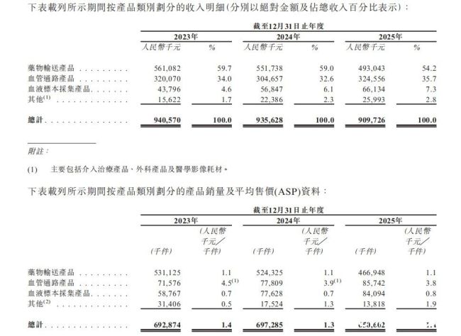 核心业务销量下滑12%，第二大业务以价换量，安得医疗冲刺港股IPO