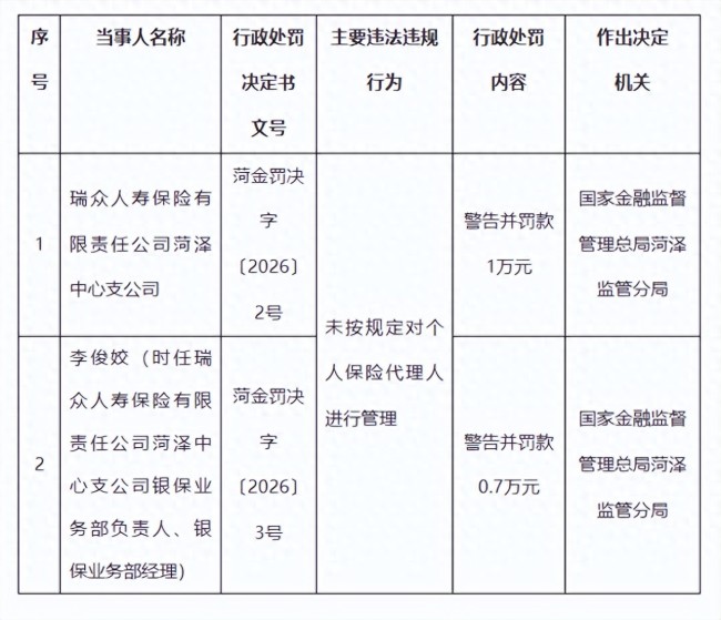 年内山东辖区内已4次被罚!瑞众人寿韩城支公司与瑞众人寿菏泽中支同一天被处罚通报