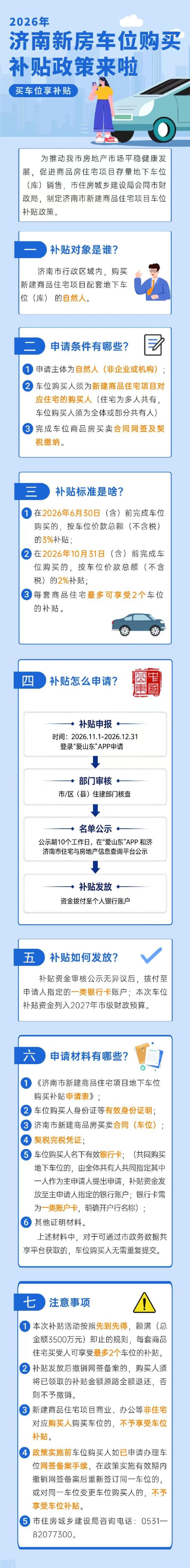 济南：购买新房住宅车位最高可享3%补贴