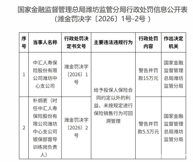 监管罚单接踵而至——中汇人寿济宁、潍坊两中支月内先后触碰保险监管红线