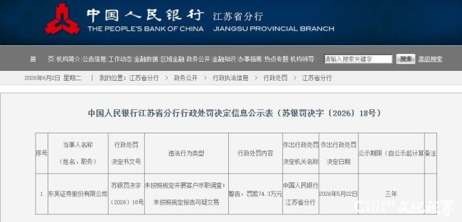 东吴证券因两项违规被罚74.3万元，正筹划斥资115.19亿元收购东海证券控制权