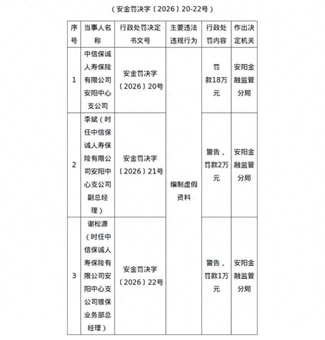 中信保诚人寿安阳支公司因编制虚假资料被罚21万元，一季度公司保费大增46%，营收却暴跌34%