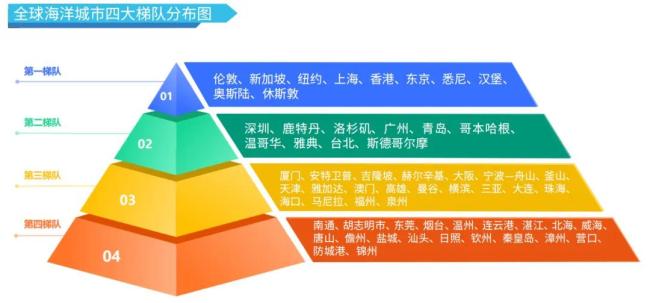 全球第15！“蓝色动能”爆发，从这份重量级报告看青岛的进位逻辑