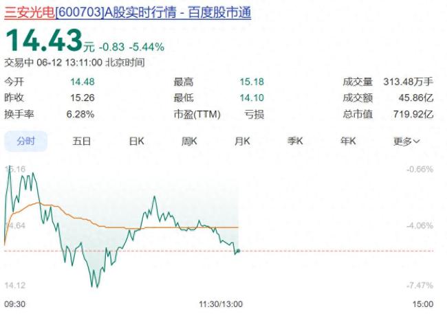 三安光电控股股东被申请破产重整，11亿持股全部被冻结！股价大跌