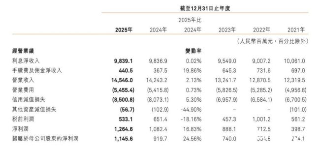 万亿资产暗藏隐忧！哈尔滨银行深陷高不良率与换届停滞双重困局
