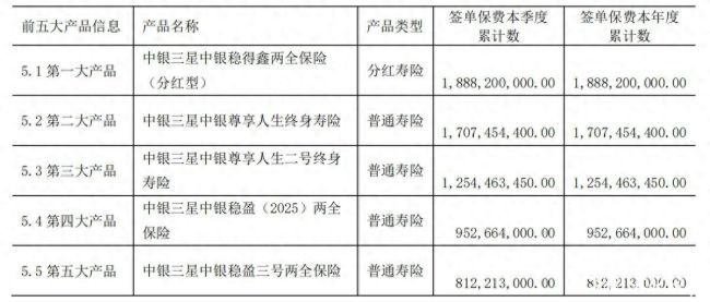 增收不增利！中银三星人寿一季度净亏8666万元，3款产品退保金合计约5亿元