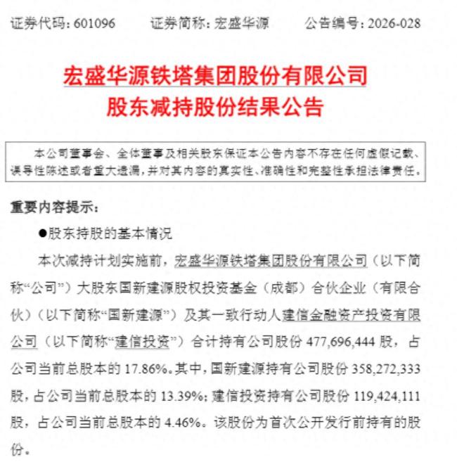 济南电力铁塔龙头企业宏盛华源大股东及一致行动人减持计划落地，合计减持0.77%股份、累计套现1.12亿元