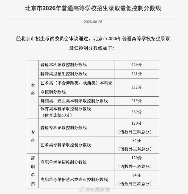 2026年各地高考分数线汇总