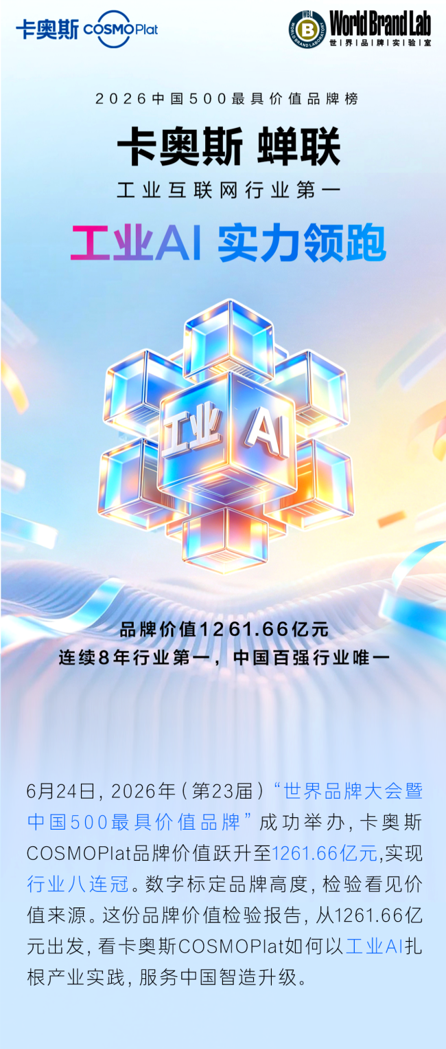 连续8年行业第一！卡奥斯品牌价值达1261.66亿元