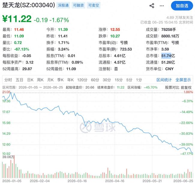 楚天龙补缴税款及滞纳金176.66万元，业绩连续三年下滑，2026年一季度亏损股价年内近乎腰斩