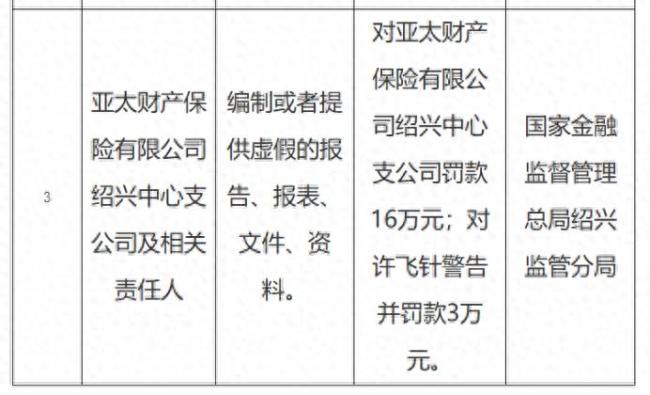 因编制或提供虚假的报告、报表、文件、资料等，亚太财险绍兴中支被罚16万元