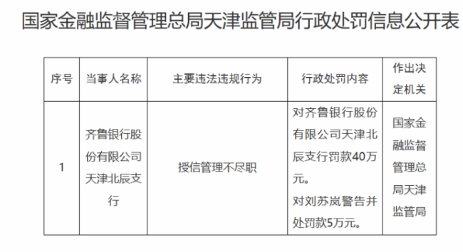年内第五罚!齐鲁银行天津北辰支行授信违规被罚40万元,顶层合规管控收效不及预期