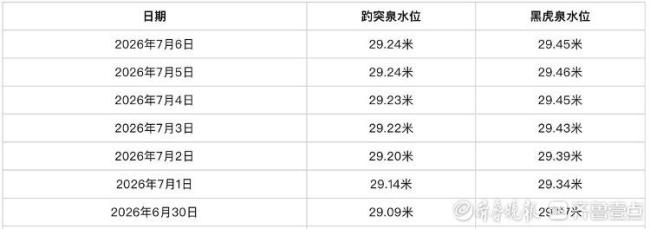 济南各大名泉水位连涨，月牙泉稳定喷涌突破300天