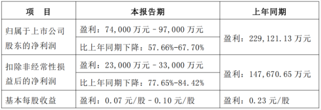 净利最高预降近七成!长安汽车上半年业绩“遇冷”
