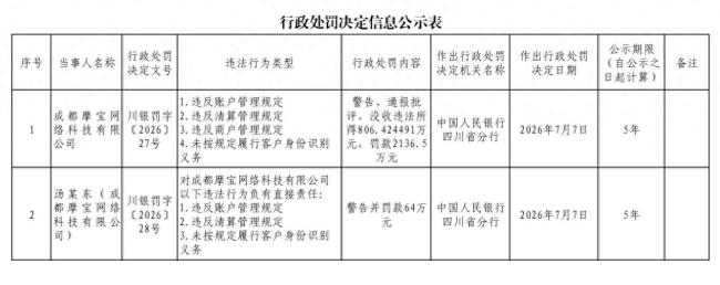 因违反账户管理规定等4项违规行为，成都摩宝网络科技有限公司被罚没约2942.92万元