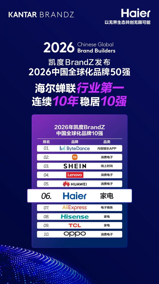 BrandZ发布2026中国全球化品牌50强,海尔蝉联家电行业第一,连续十年稳居十强