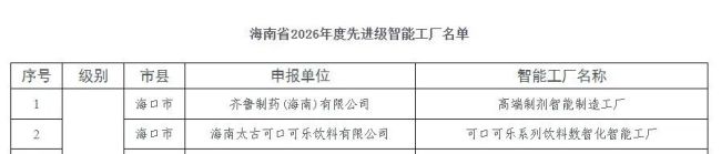 齐鲁制药（海南）有限公司入选省级先进级智能工厂，全集团已达5家