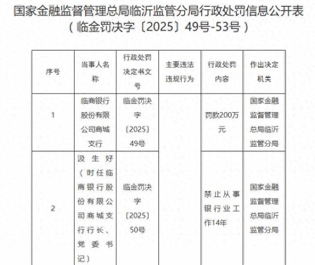 临商银行频迎监管罚单：超6500万股股权遭冻结，从业人员最高禁业16年
