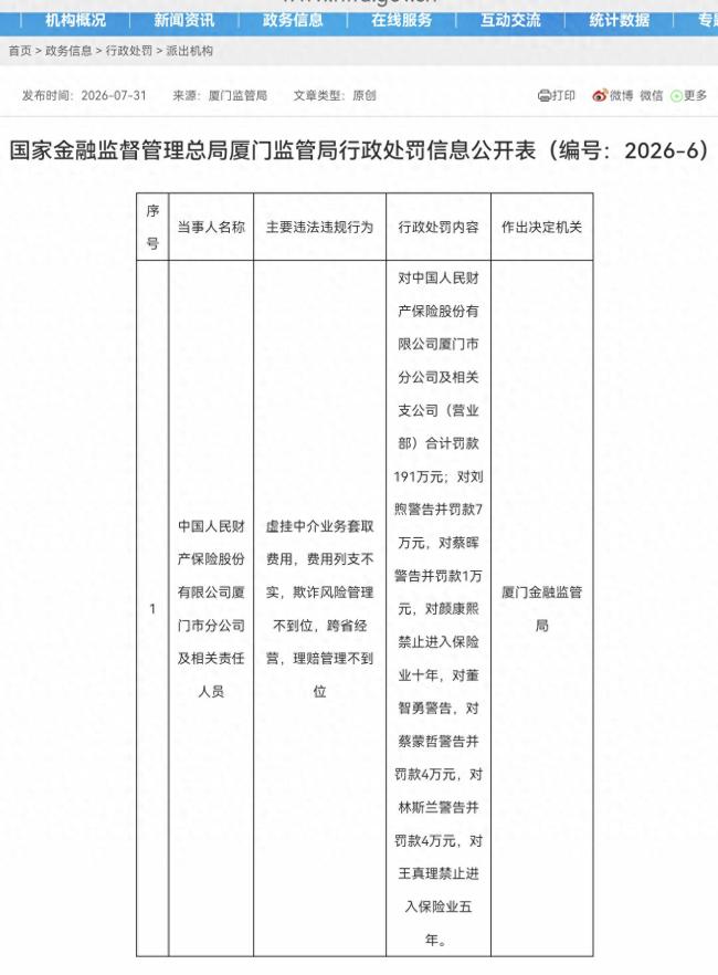 涉五项违法违规行为，中国人民财产保险股份有限公司厦门市分公司及相关支公司合计被罚191万元